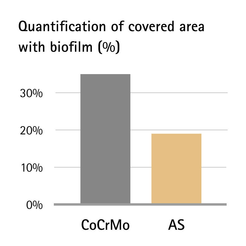 Graf: Méně tvorby biofilmu
