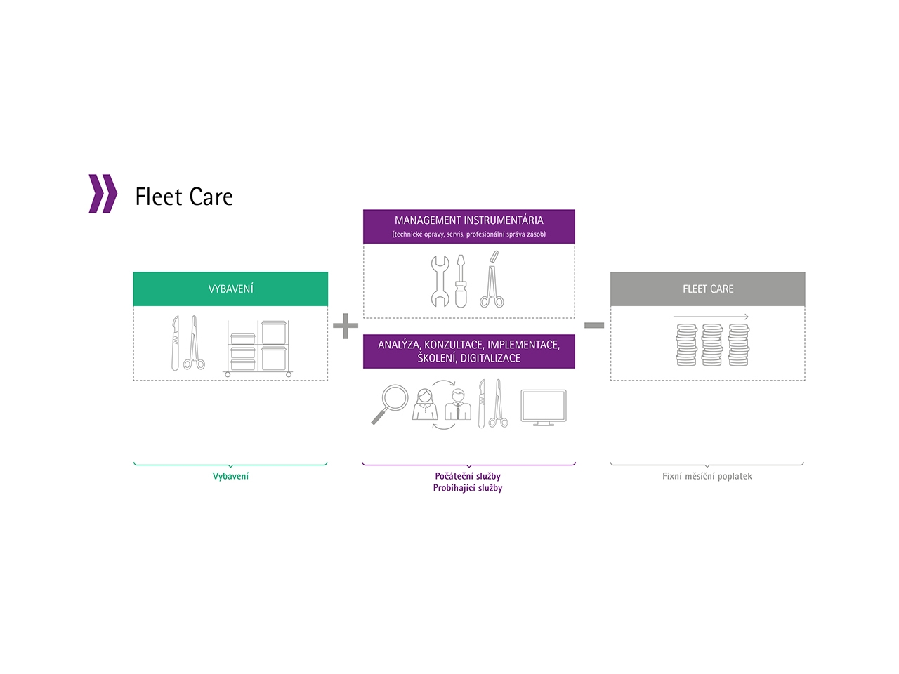 Fleet Care – přehled