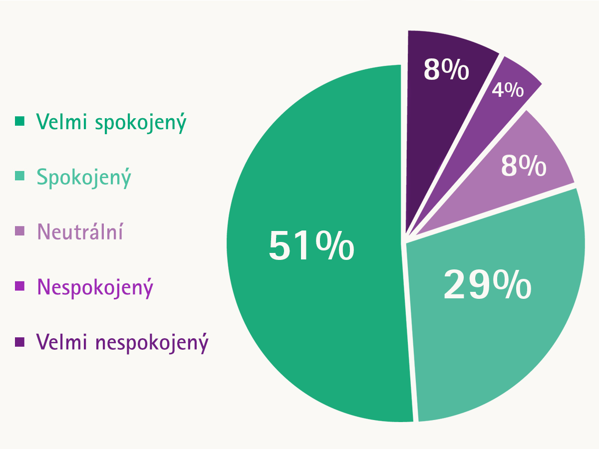 Koláčový graf s 51 % velmi spokojených, 29 % spokojených, 8 % neutrálních, 8 % nespokojených a 4 % velmi nespokojených.