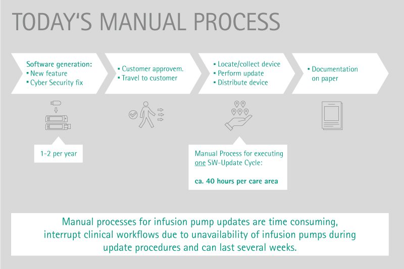 infographic time-consuming infusion pump updates