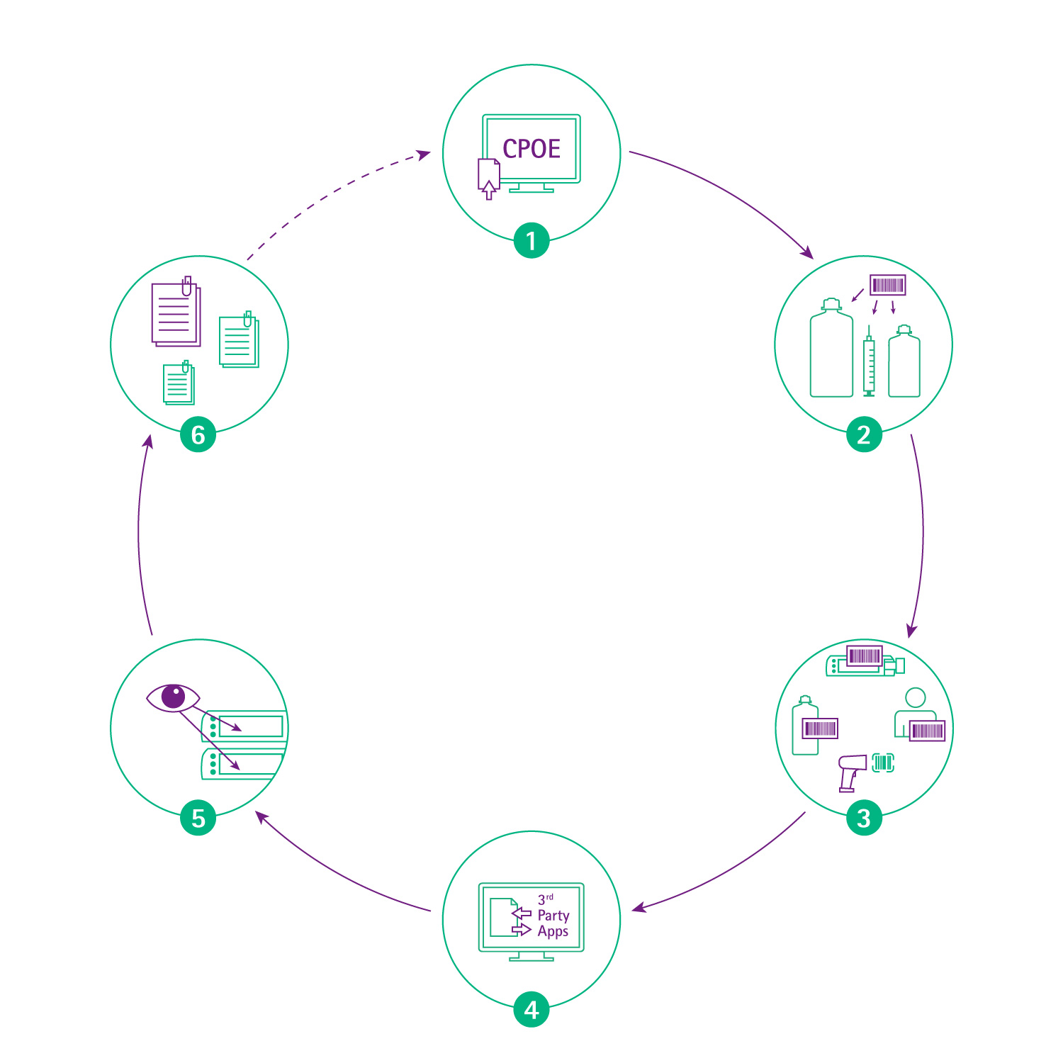 šest kroků k použití automatického programování společnosti B. Braun 